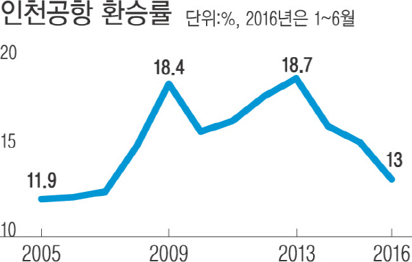 허브공항이라더니..인천공항 환승률 3년째 추락 - 경향신문