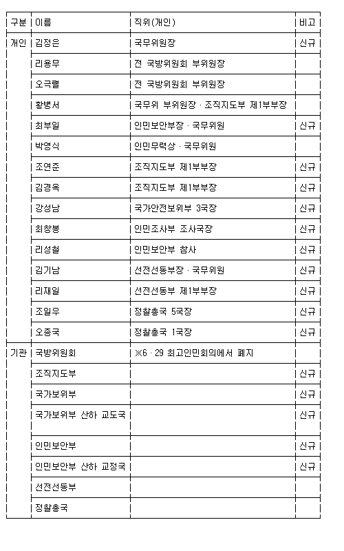 <표> 미국 정부의 첫 북한 인권제재 대상 명단 - 연합뉴스