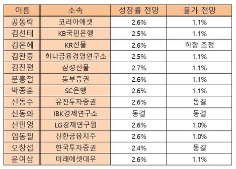 [7월 금통위]② 올해 성장률 전망 '2.8%→2.6% 하향' 전망 우세 - 조선비즈