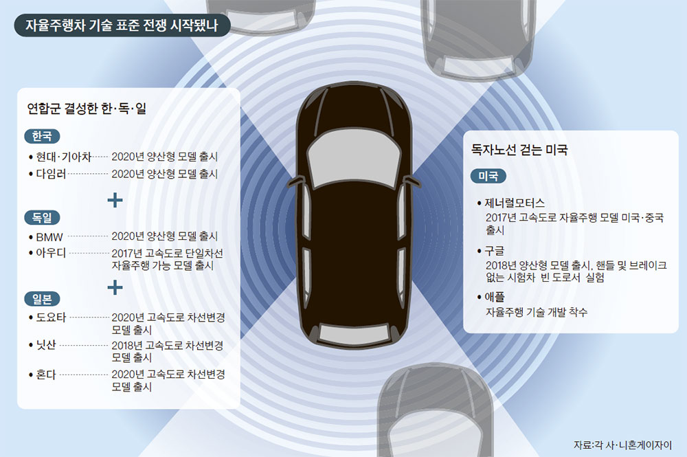한국·일본·독일 vs 미국..자율주행차 2개의 표준 - 중앙일보