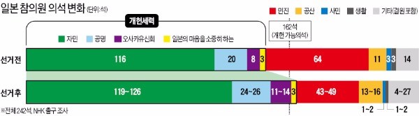 참의원까지 장악한 아베 