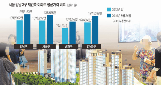 집단대출 죄기 '풍선효과'.. 규제 비켜간 단지 청약 열기 - 국민일보