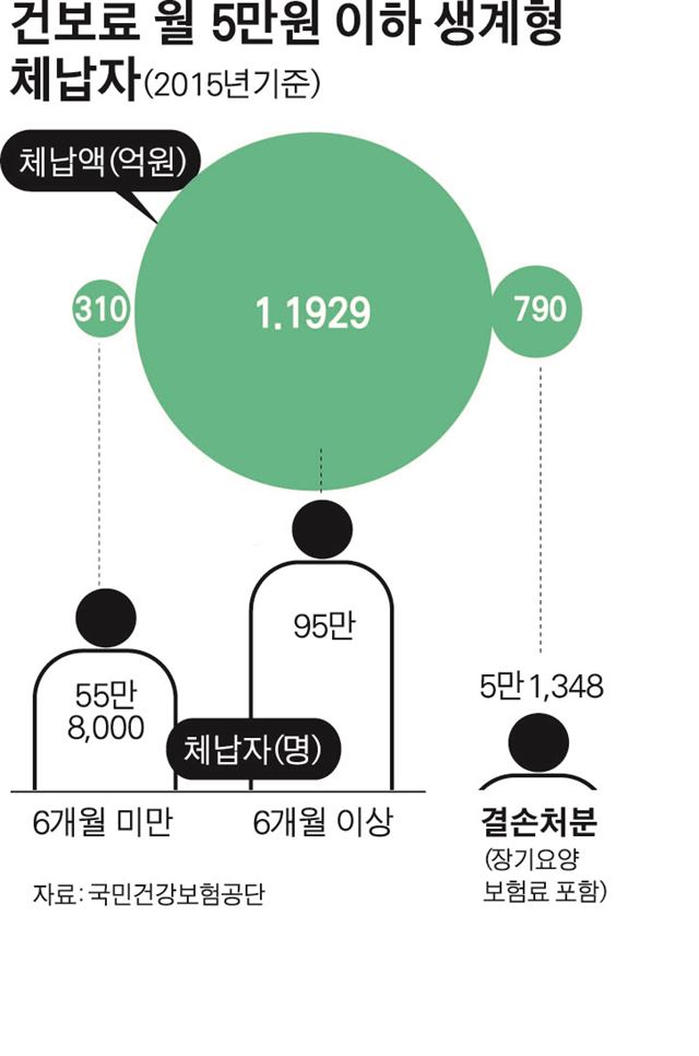 그림 1연도별 건보료 결손처분 현황/2016-07-12(한국일보)