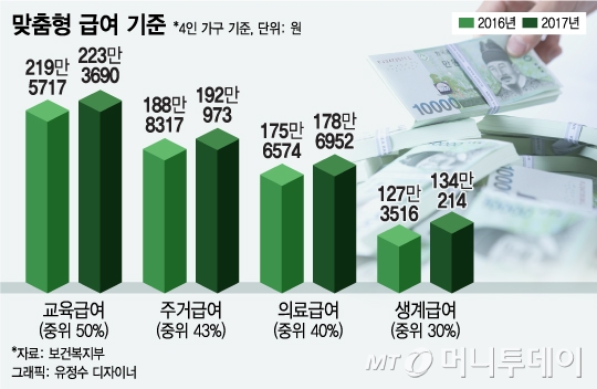 내년 4인가구 생계급여 월 최대 6.7만원 오른다 - 머니투데이