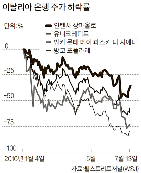 유럽 경제 또 다른 뇌관..'좀비' 이탈리아 은행 심상찮군 - 중앙일보