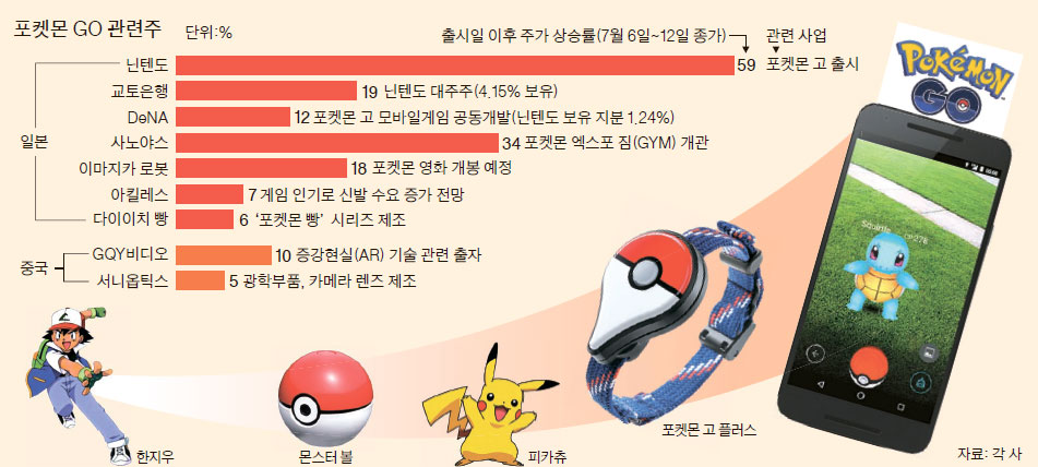 신발 회사까지 주가 뛰네..'포켓모노믹스' 신드롬 - 중앙일보