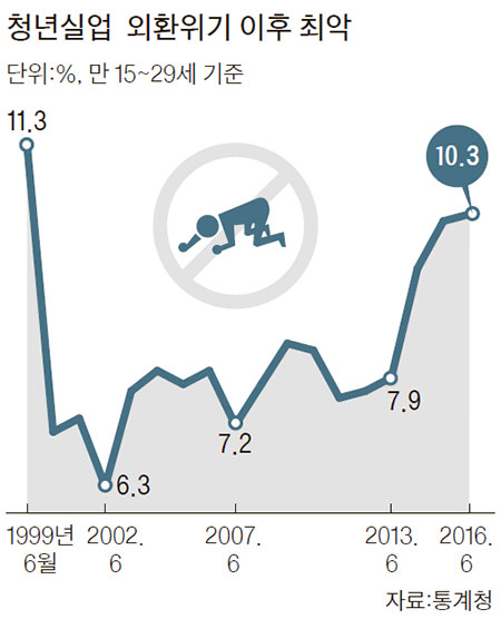 조선 구조조정 파장..경남 실업률, 전국 평균보다 높아져 - 중앙일보