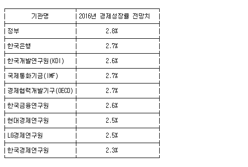 <표> 주요기관의 2016년 한국 경제성장률 전망치 - 연합뉴스