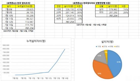 포켓몬고, 한국서 78만명 넘게 설치..100만 눈앞 - 지디넷코리아