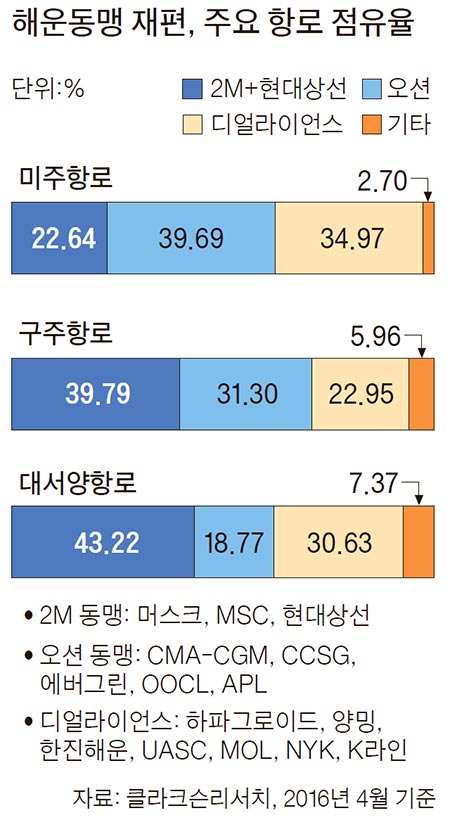 해운동맹 승선한 현대상선, 재활 준비 끝 - 중앙일보