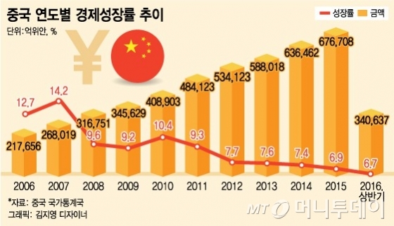 中 GDP 수치는 맞췄지만..