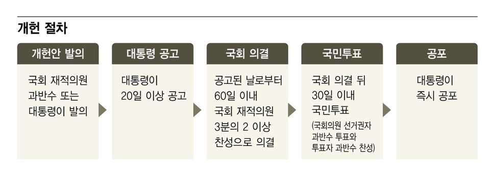 개헌, 정치지도자들 동의 없으면 현실화 어려워 - 한겨레