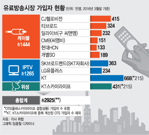 케이블TV '자발적 생존' 출구막은 공정위 - 머니투데이