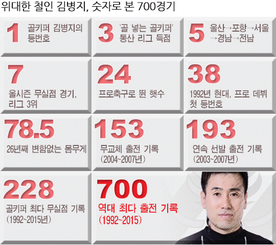김병지700경기