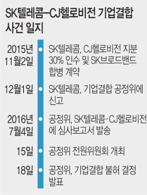인수합병 불허 후폭풍.. 통신·방송시장 크게 술렁 생존전략 재검토 불가피 - 국민일보
