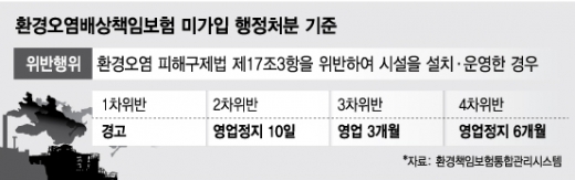 환경배상책임보험, 의무가입기간 8월까지 연장 - 머니투데이