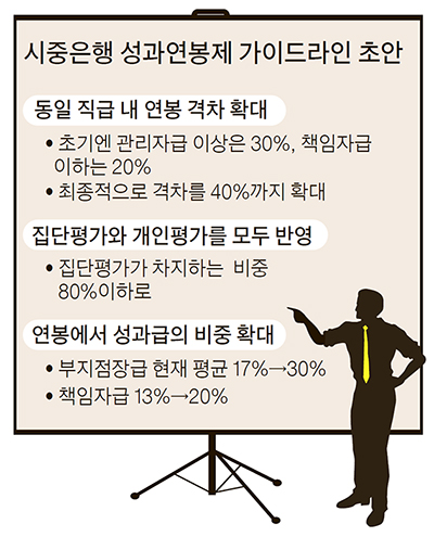 직급 같은 은행원도 성과 따라 연봉 40%까지 차이 - 중앙일보
