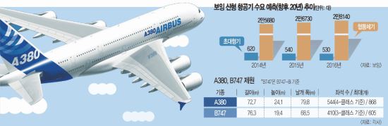[기획] '하늘 위 호텔' 슈퍼 점보기 인기 '뚝' - 국민일보