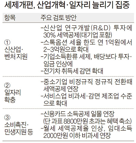 카드 소득공제 연장..스톡옵션 세금 혜택 한도 2억 이상으로 - 중앙일보