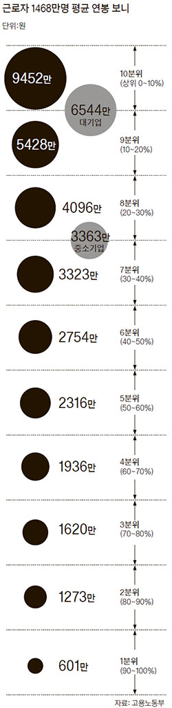 대기업 정규직 연봉..상위 10% 안에 속해 - 중앙일보