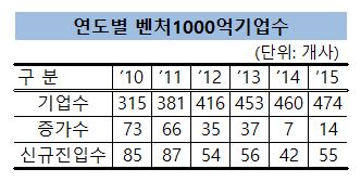 손오공·웹젠 등 55개 벤처기업 매출 1000억 돌파 - 머니투데이