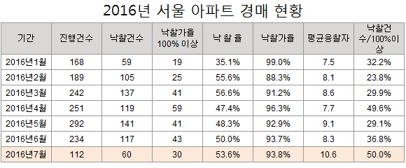올해 서울 아파트 경매 현황(7월 20일 기준, 아파트 및 주상복합). /자료=지지옥션