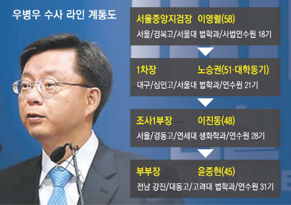 [우병우 수사 제대로 될까]대학동기가 검찰 수사 지휘..우 