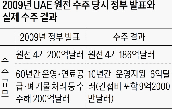 [단독]한수원, UAE 원전 운영 계약 '수주 때의 5%'로 - 경향신문