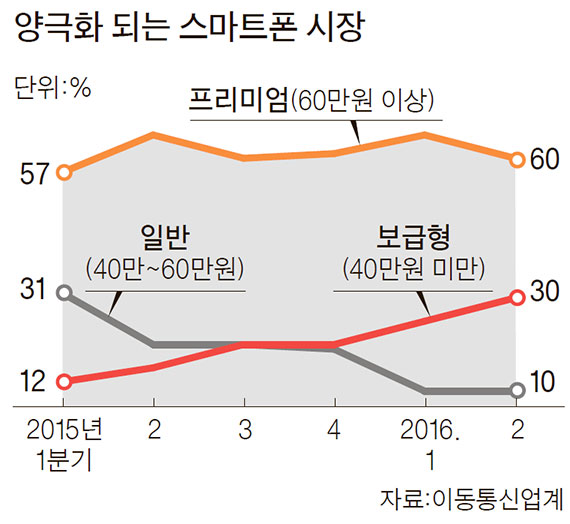 작년 6개 → 올해 14개..쏟아지는 보급형폰 - 중앙일보