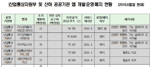 수천만원 들여 개발한 산업통상자원부 앱 70% 사용저조로 '폐지'..예산낭비 지적 - 경향신문