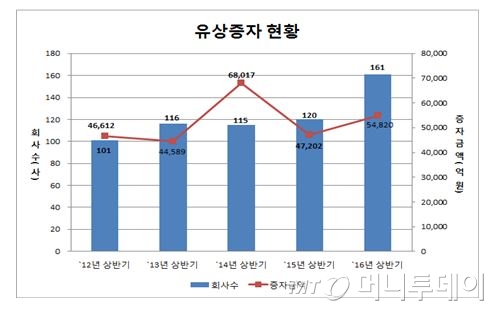 올 상반기 유상증자 늘고 무상증자 줄고 - 머니투데이