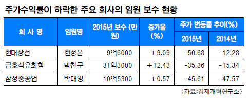 임원 10명 중 3명, 회사 경영난에도 연봉 올랐다 - 국민일보