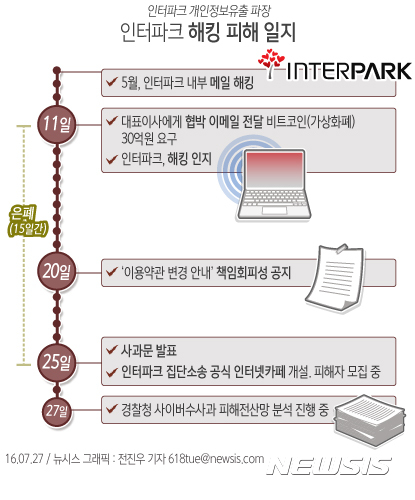 [인터파크 개인정보유출 파장]사측, 배상 계획 없어..피해자들 