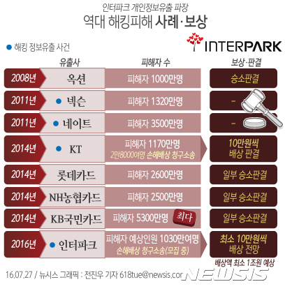 [인터파크 개인정보유출 파장]역대 해킹피해 및 보상 사례는 - 뉴시스