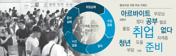 취업·창업 준비할 '시간·비용' 가장 필요..청년수당 지원서 분석 - 경향신문