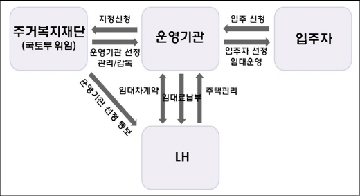 9월부터 대학생・사회초년생에 '사회적 주택' 공급 - 머니위크