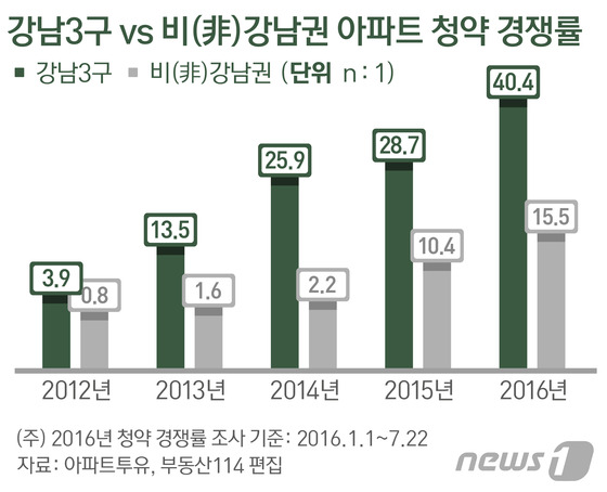 강남 VS 非강남 분양시장 청약 양극화 심화 - 뉴스1