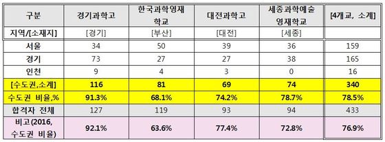 2017학년도 전국 4개 영재학교 합격예정자 지역별 분포(종로학원하늘교육 제공)© News1