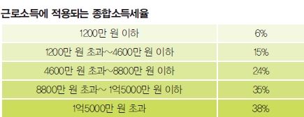 [Magazine D/ Money & Business]퇴직연금, 바꿔야 하는 6가지 이유 - 동아일보