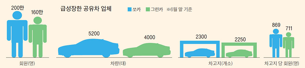 잠깐 타면 값 싼 공유 자동차, 오래 타면 요금 부담 - 중앙일보