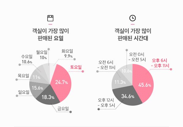 숙박 예약 몰리는 시간은 토요일 오후 9시 - 한국일보