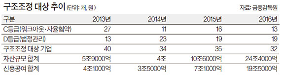 확산되는 기업 부실..조선·해운에서 전자 부품업 까지 - 중앙일보