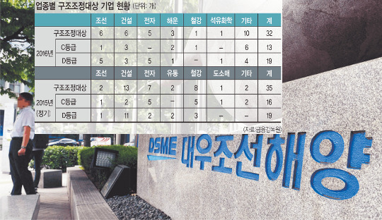 천문학적 부실·분식회계에도.. 대기업은 살린다? - 국민일보