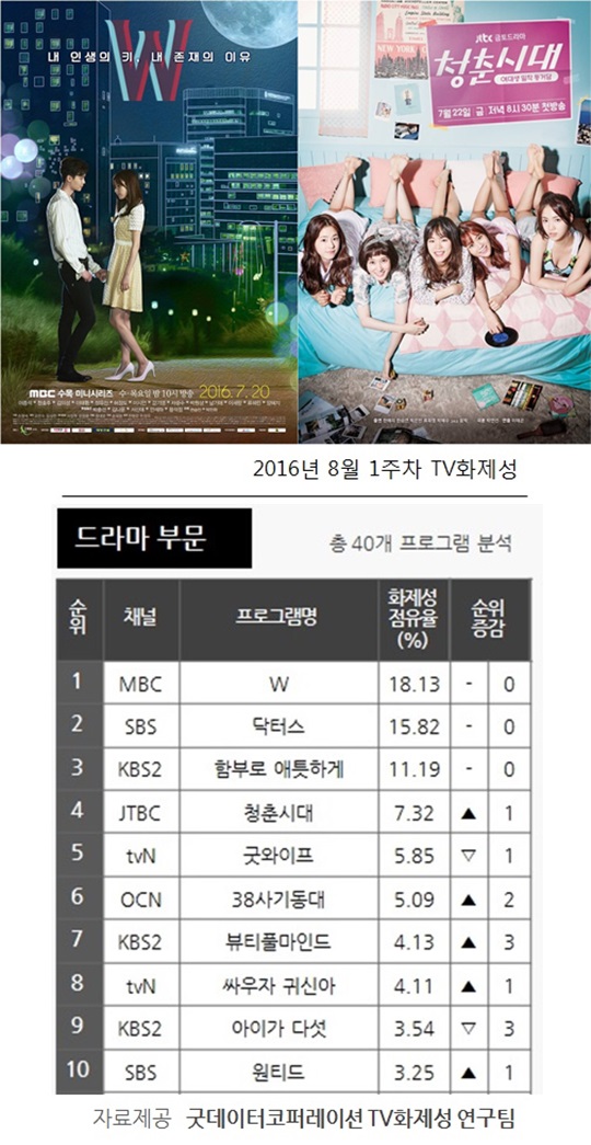 더블유 포스터(위 왼쪽) 청춘시대 포스터(위 오른쪽) 드라마 TV화제성 순위 표(아래)