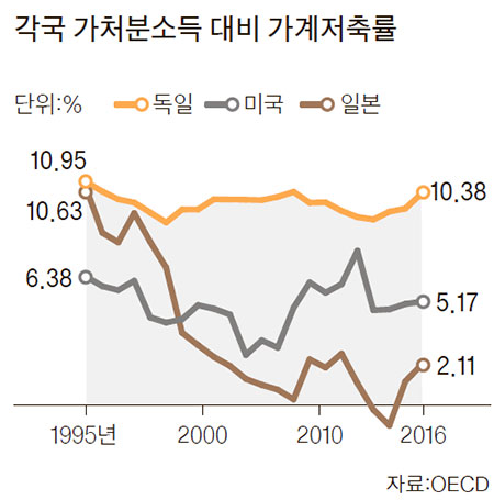 금리는 마이너스인데 저축률은 되레 늘어 - 중앙일보