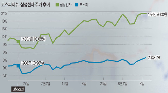 내달리는 코스피 '착시효과'.. 삼성전자 빼면 마이너스 - 국민일보