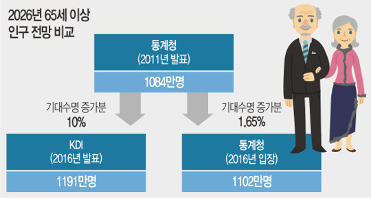 10년 뒤 65세 이상 고령 인구 1084만명 VS 1191만명.. 누가 맞나 - 국민일보