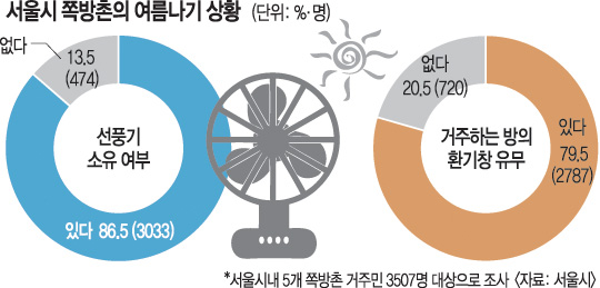 '가난해서 더 덥다' 쪽방촌의 처절한 여름나기 - 국민일보