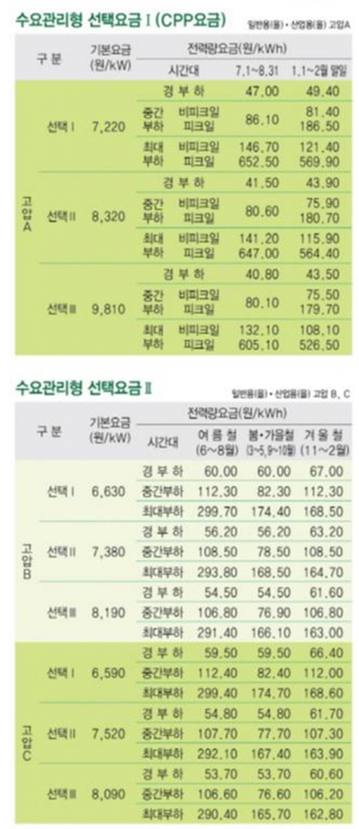 현재 산업·일반용 전기요금에 적용중인 선택요금제 현황./사진제공=한국전력
