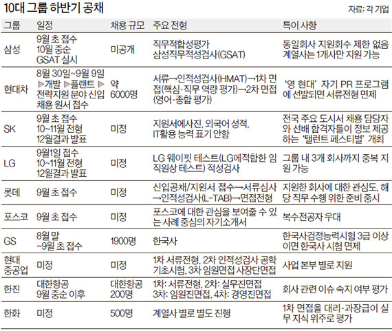 10대 그룹·은행 채용 인원 작년과 비슷..여전히 좁은 문 - 중앙일보